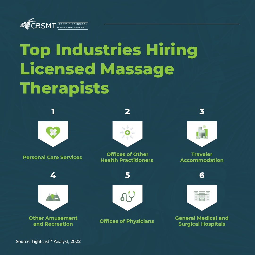 Graphic featuring top industries hiring licensed massage therapists