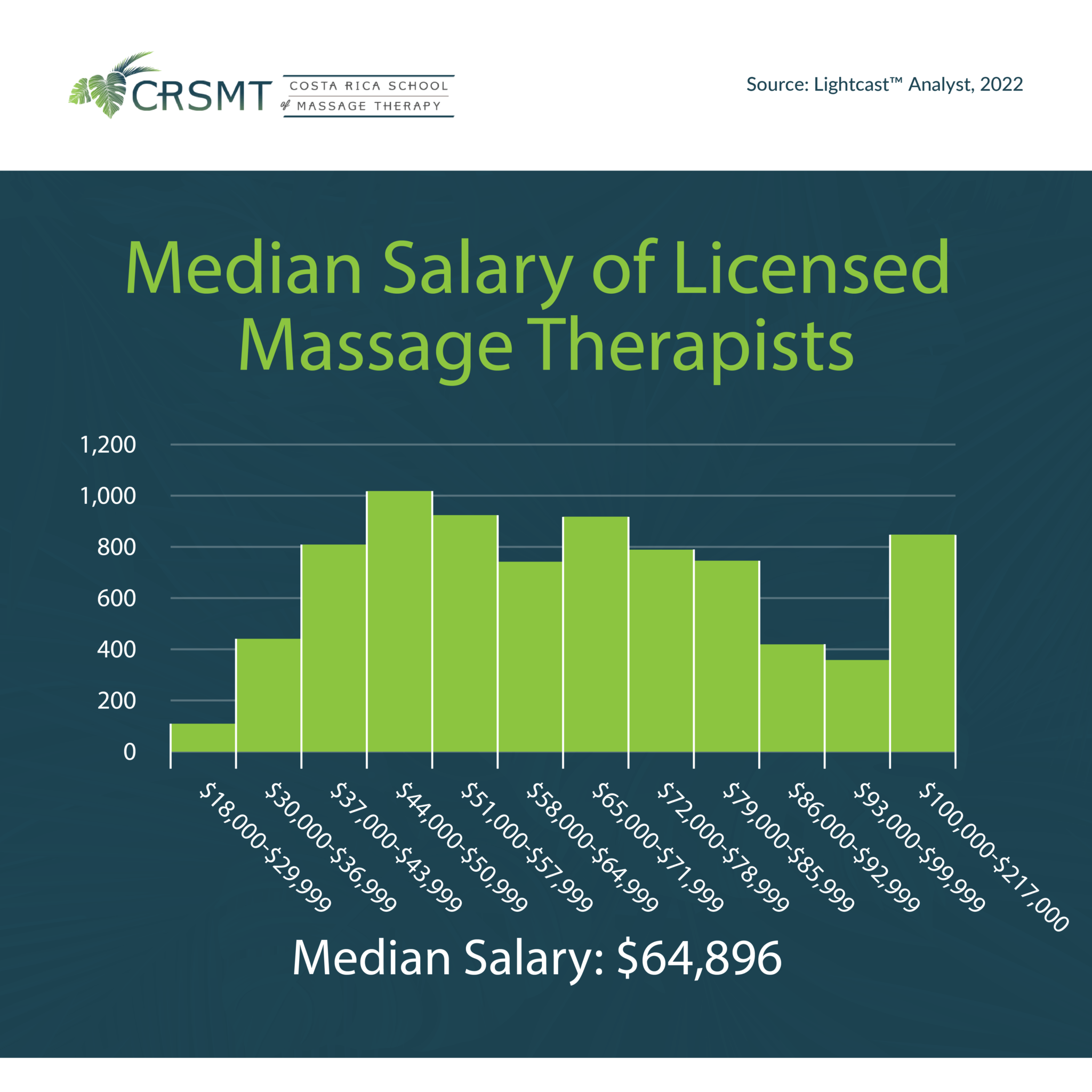 How Much Is the Average Massage Therapist Salary?