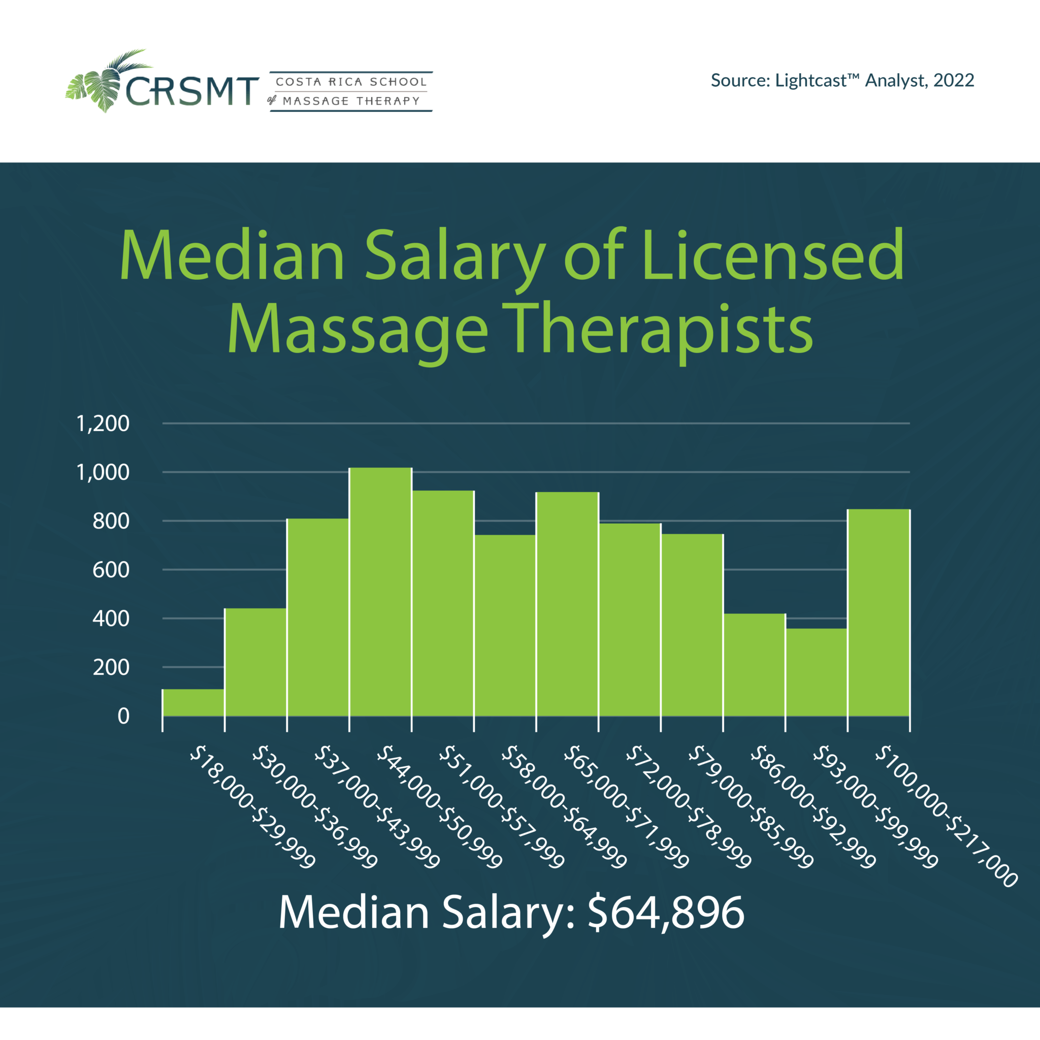 Graphic featuring median salary of licensed massage therapists