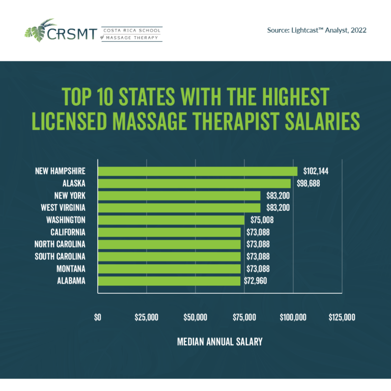 Graphic featuring top 10 states with the highest licensed massage therapist salaries