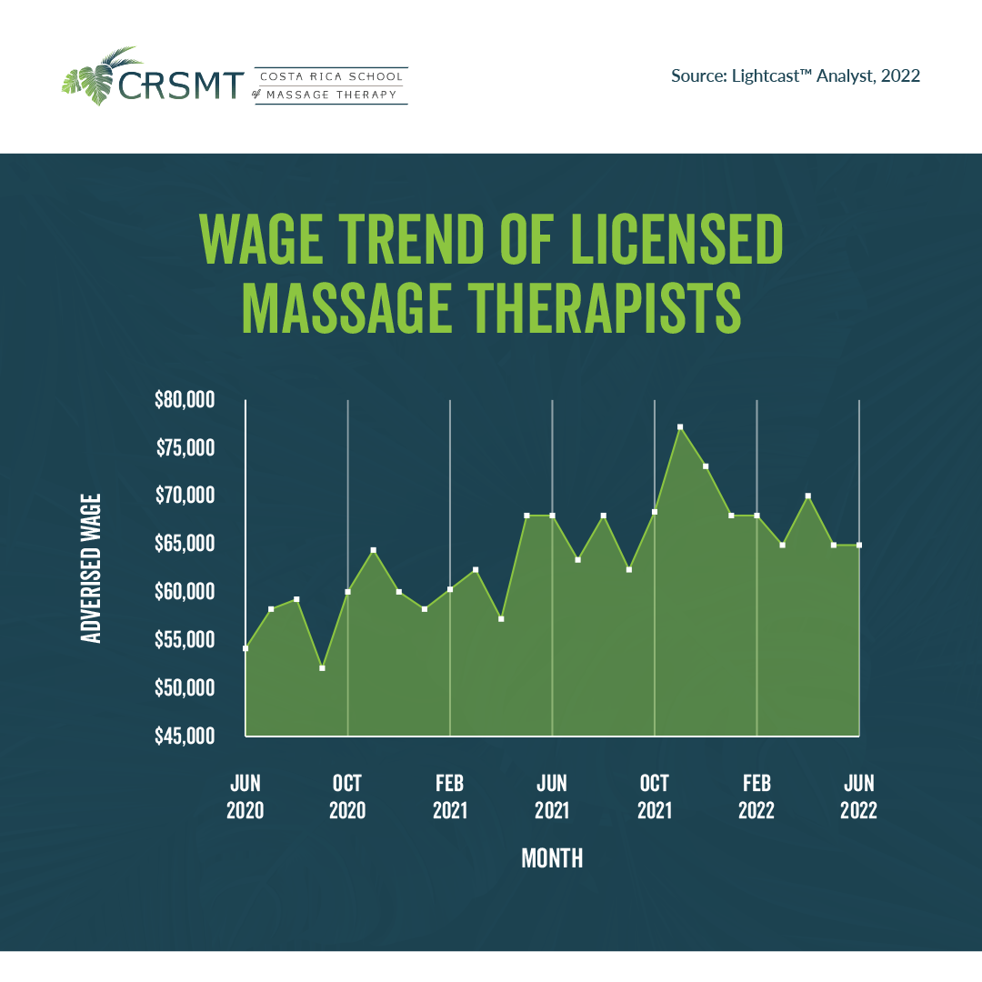 Graphic featuring wage trend of licensed massage therapists
